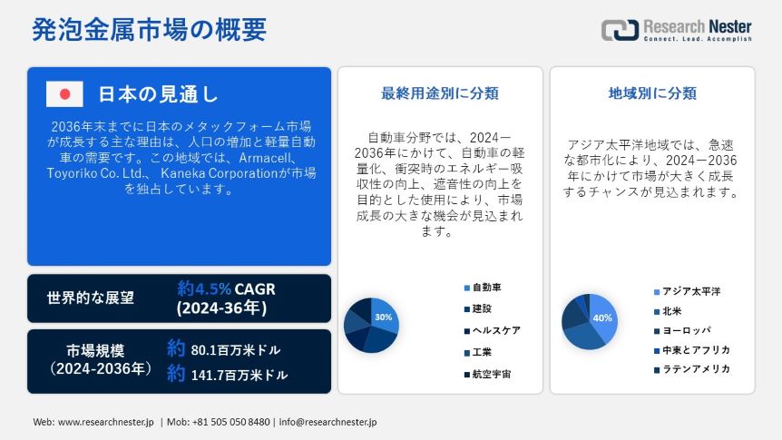 Metal Foam Market Overview